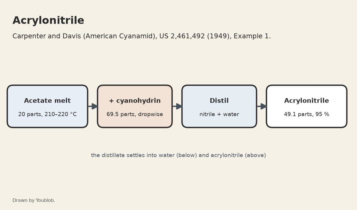 Acrylonitrile: Ethylene Cyanohydrin Dripped onto a Hot Acetate Melt