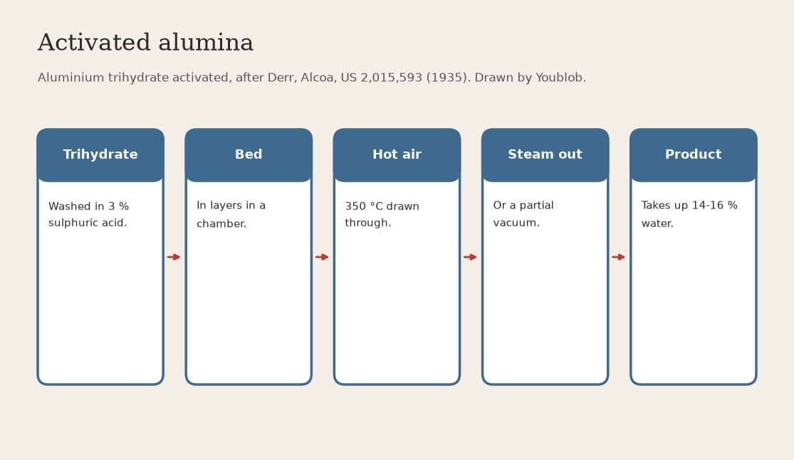 Activated Alumina: Aluminium Trihydrate Heated at 350 °C While Hot Air Carries the Steam Away (Derr, Alcoa, US 2,015,593)