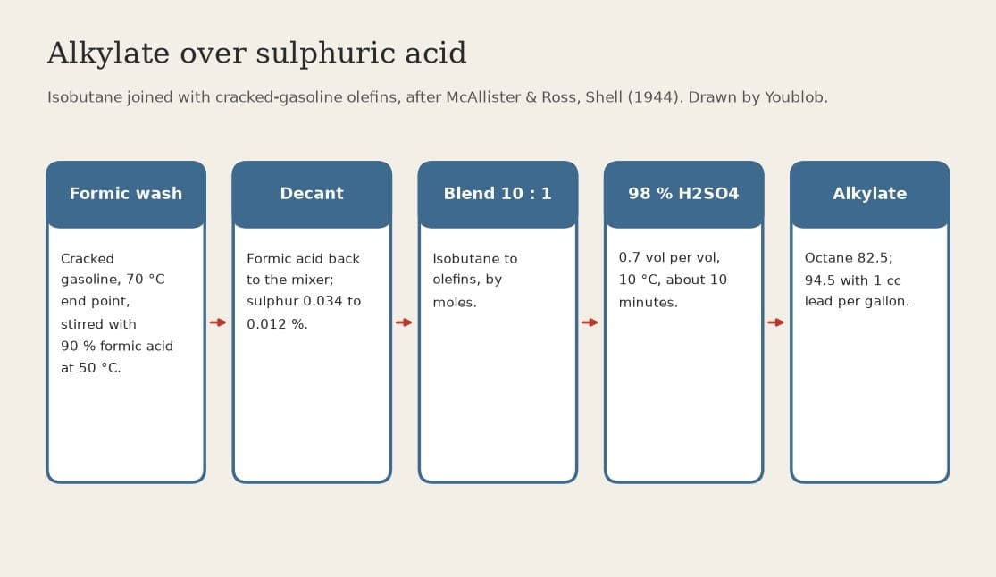 Alkylate: Isobutane Joined with Cracked-Gasoline Olefins over 98 % Sulphuric Acid at 10 °C (McAllister & Ross, Shell, US 2,344,469)
