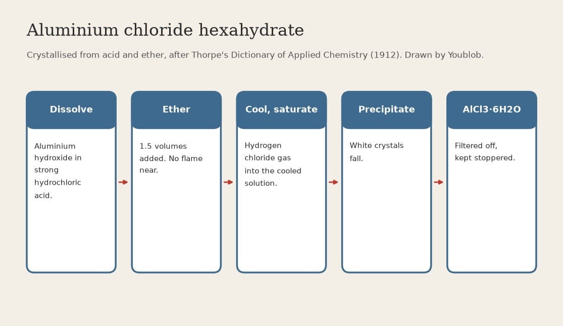 Aluminium Chloride Hexahydrate: Hydroxide in Strong Hydrochloric Acid, Ether Added, Saturated with Hydrogen Chloride (Thorpe 1912)