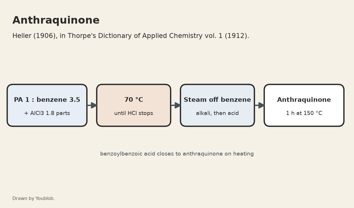 Anthraquinone: Phthalic Anhydride and Benzene over Aluminium Chloride, Heller