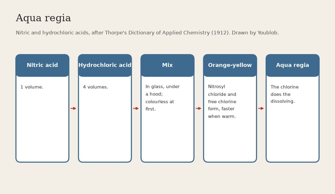 Aqua Regia: 1 Volume of Nitric Acid to 4 of Hydrochloric Acid (Thorpe 1912)