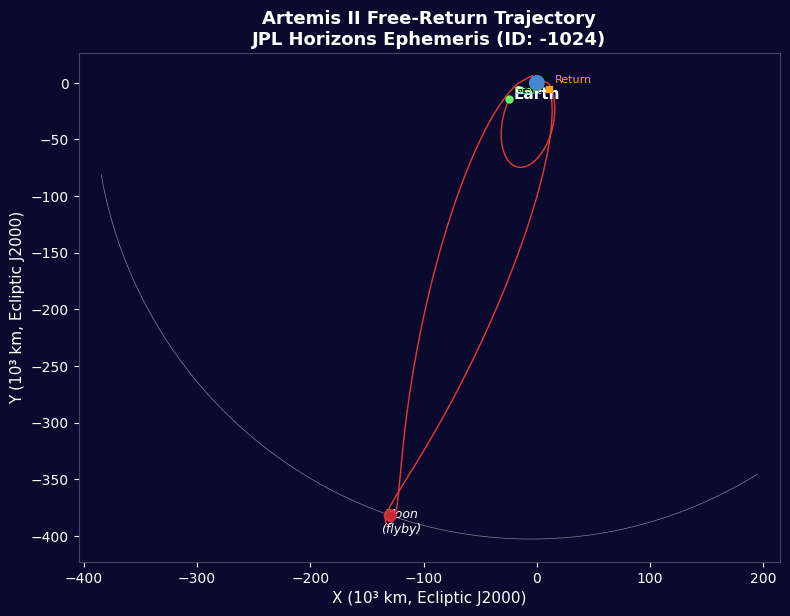 Artemis II - JPL Horizons Flight Data