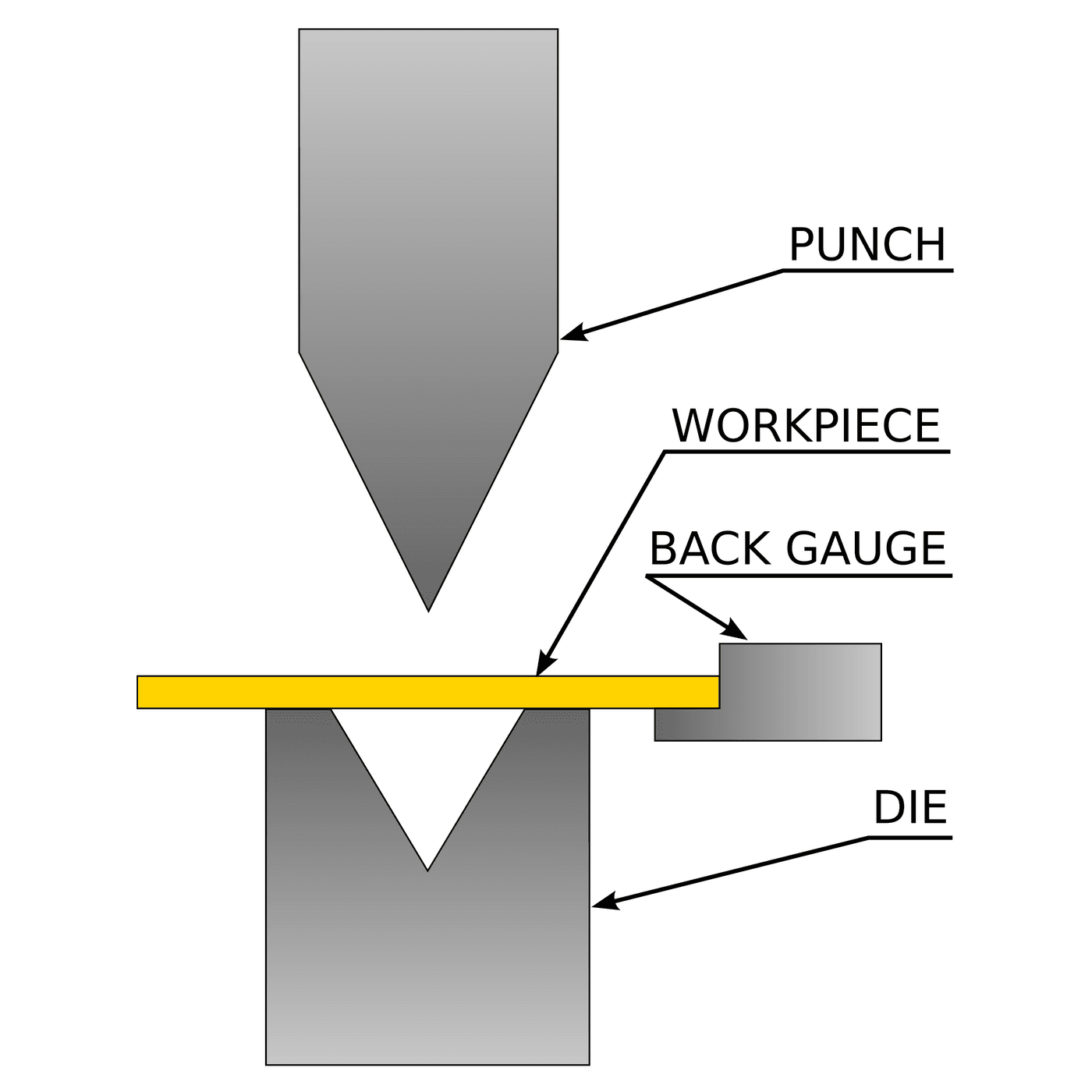 Bending: Where the Metal Goes, and How Much Comes Back