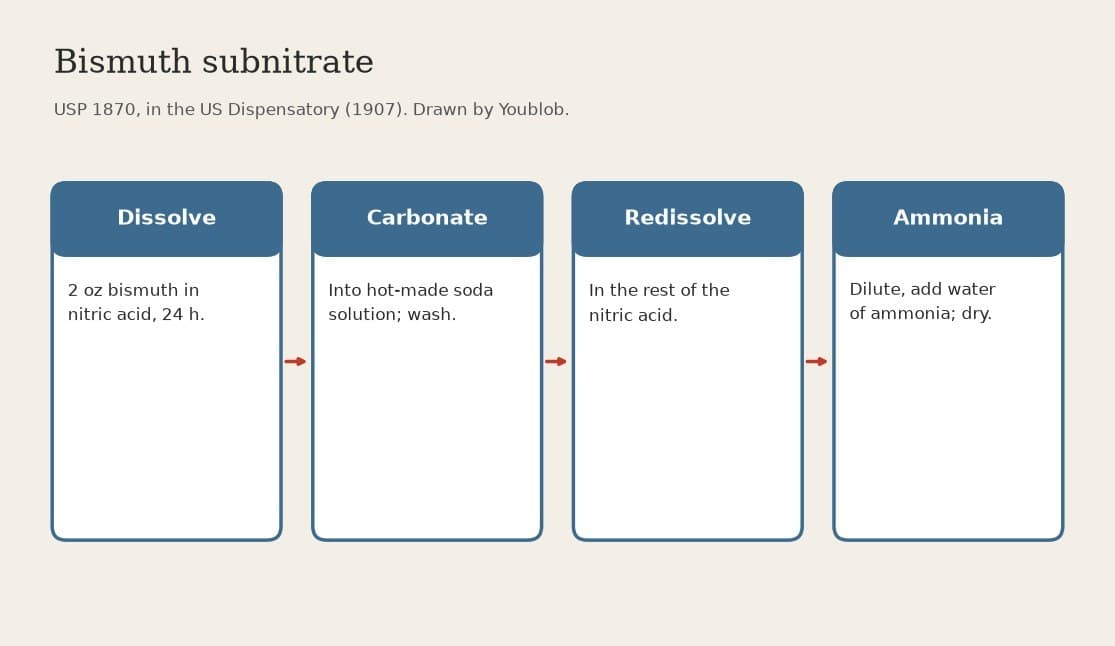 Bismuth Subnitrate: Bismuth through Nitrate and Carbonate to the White Powder (USP 1870)
