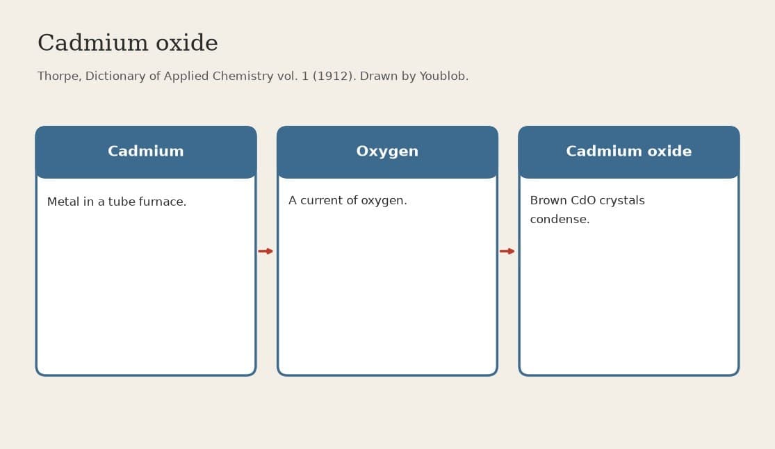 Cadmium Oxide: Cadmium Heated in a Current of Oxygen (Thorpe 1912)