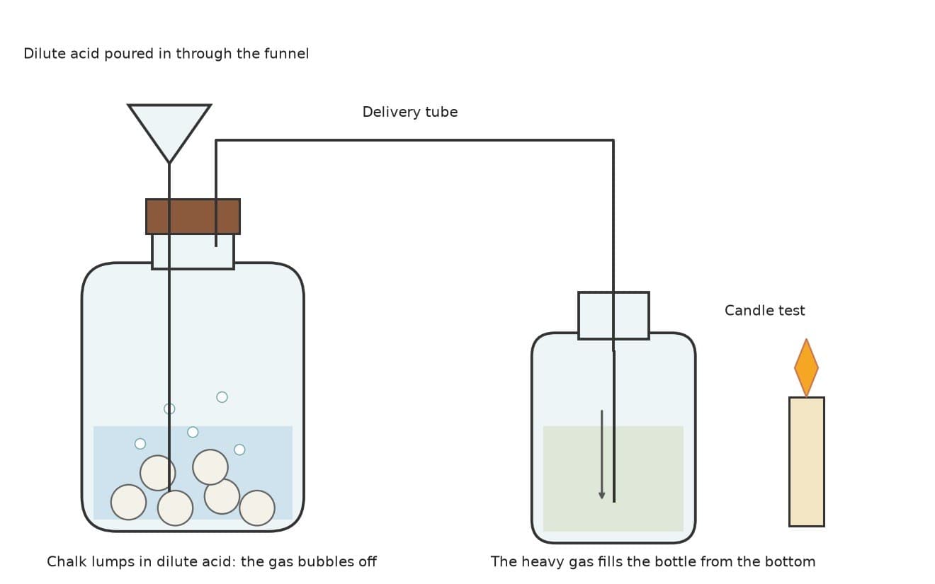 Carbon Dioxide Gas: Chalk and Dilute Acid, Collected from the Bottom Up