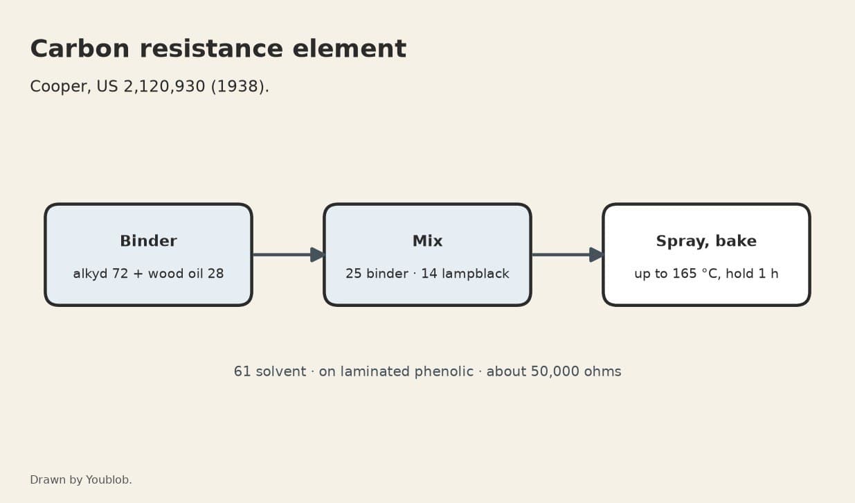 Carbon Resistance Element: Lampblack in Alkyd and Chinese Wood Oil on Laminated Phenolic