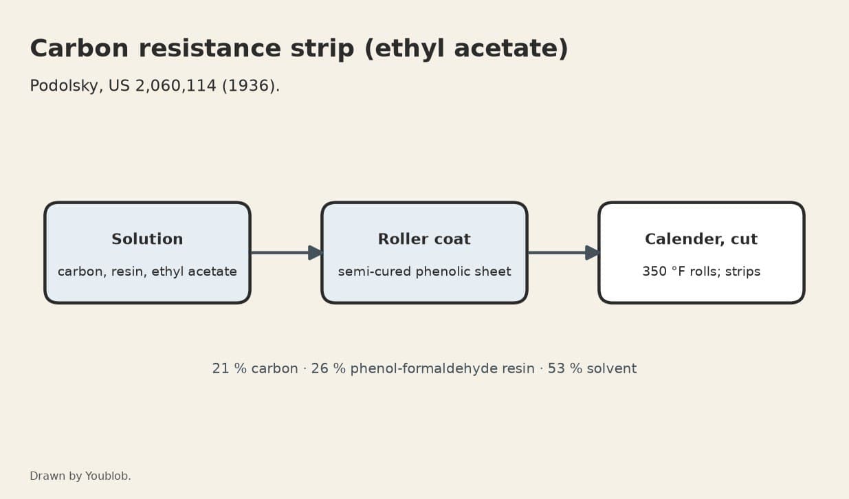 Carbon Resistance Strip: Carbon and Phenolic Resin in Ethyl Acetate, Cured on Semi-Cured Phenolic Sheet