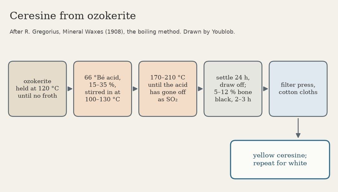 Ceresine Wax: Ozokerite Boiled with Sulphuric Acid, Then Bleached (Gregorius 1908)