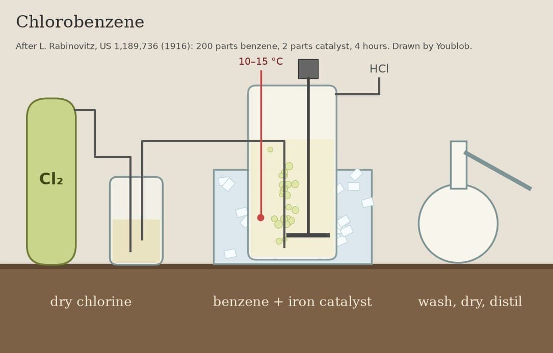 Chlorobenzene: Chlorine into Cold Benzene over an Iron Catalyst, Rabinovitz 1916