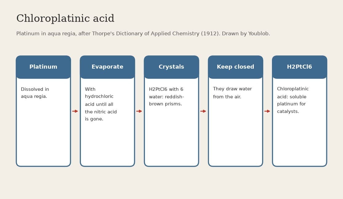 Chloroplatinic Acid: Platinum Dissolved in Aqua Regia, Nitric Acid Driven Off with Hydrochloric Acid (Thorpe 1912)