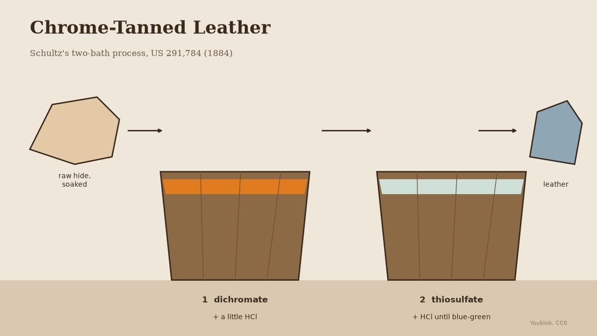 Chrome-Tanned Leather: Schultz's Two-Bath Process, 1884