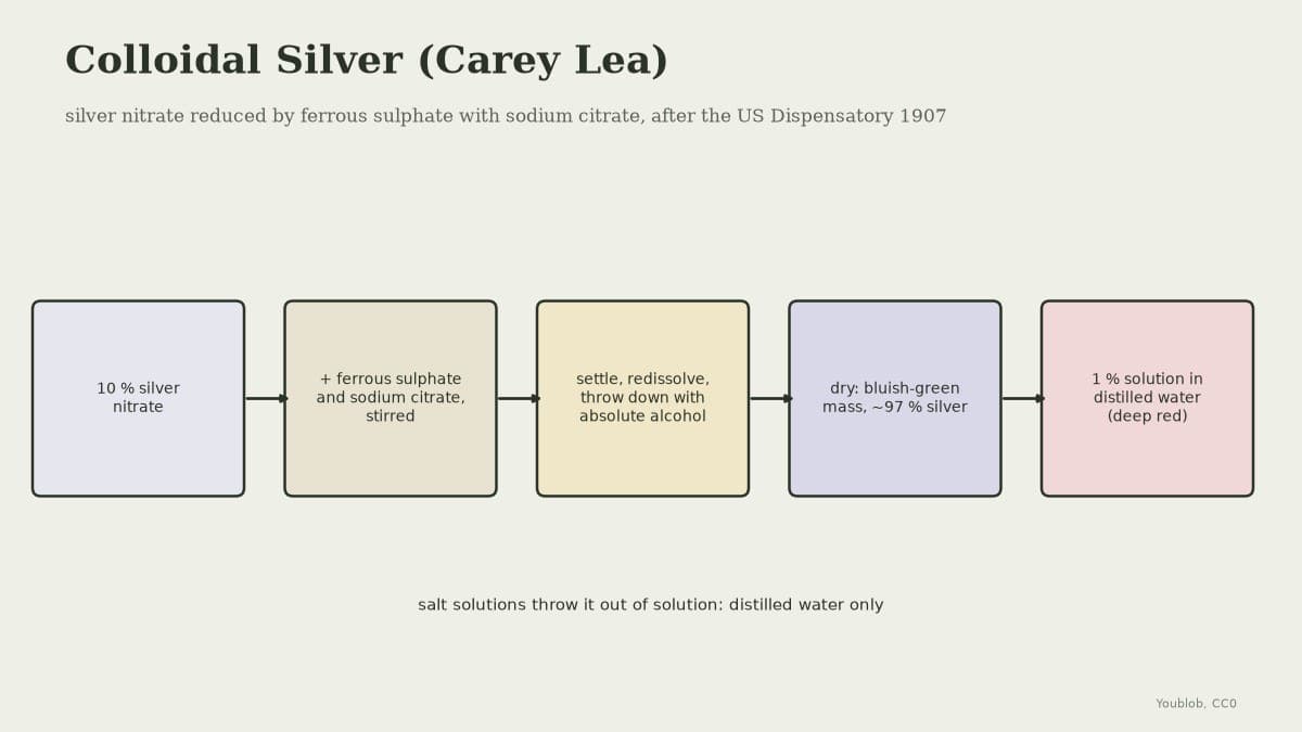 Colloidal Silver: Carey Lea's Soluble Silver from Silver Nitrate