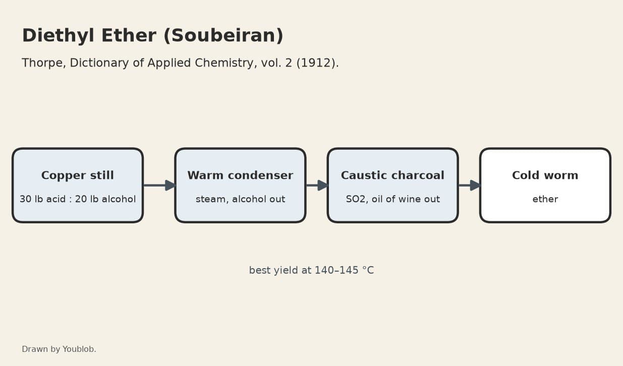 Diethyl Ether: Soubeiran's One-Operation Still with a Caustic Charcoal Purifier