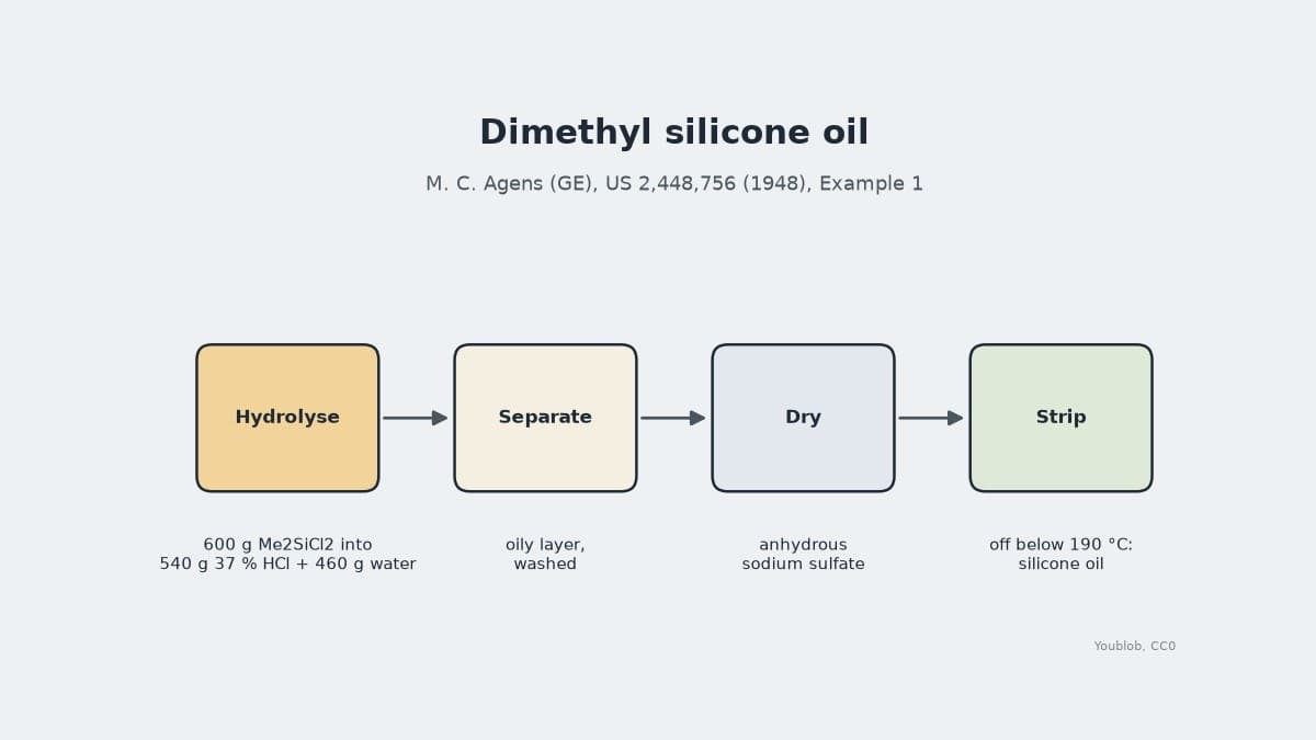 Dimethyl Silicone Oil: Dimethyldichlorosilane Hydrolysed in Dilute Hydrochloric Acid, Agens 1948