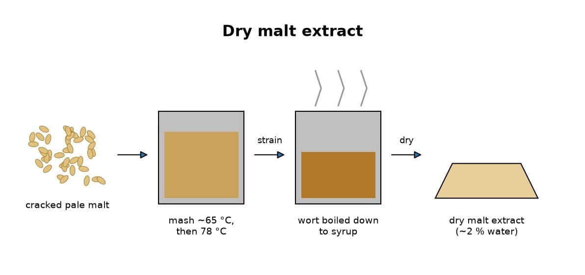 Dry Malt Extract: Pale Malt Mashed, Wort Boiled Down and Dried