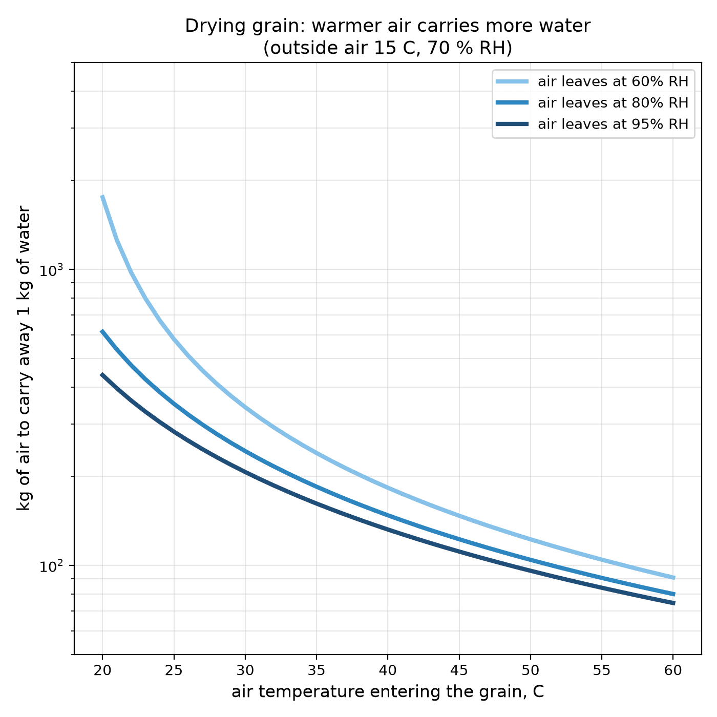 Drying Grain for Storage: Warm Air That Carries the Water Away