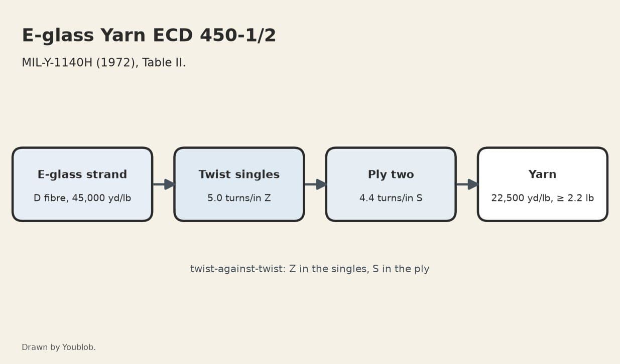 E-glass Yarn ECD 450-1/2: Two Twisted Strands Plied