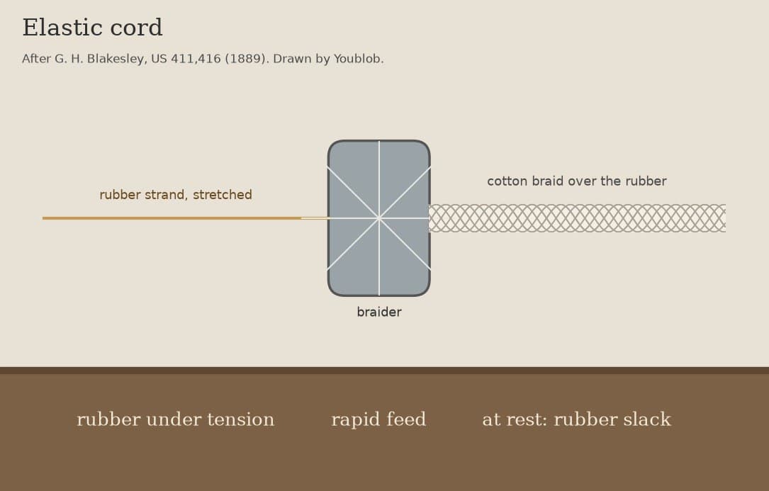 Elastic Cord: Cotton Braided over a Stretched Rubber Strand (Blakesley 1889)