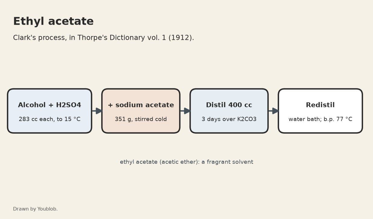 Ethyl Acetate: Alcohol, Sulphuric Acid and Sodium Acetate Distilled