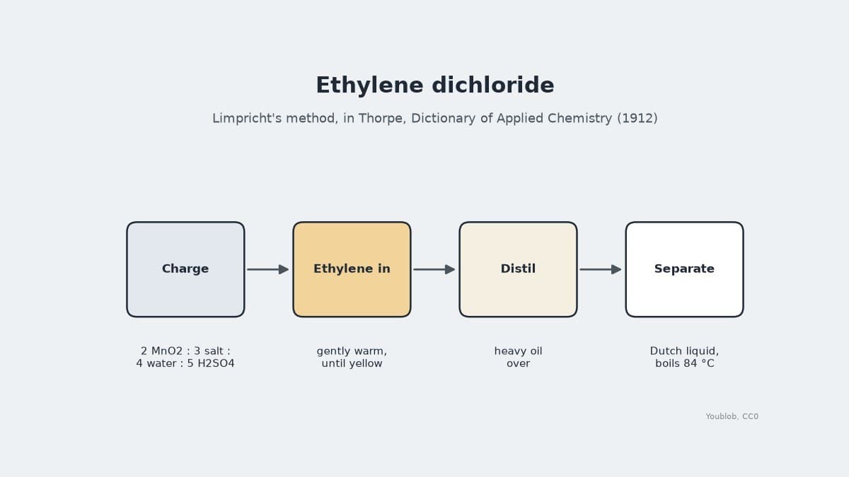 Ethylene Dichloride: Ethylene into Nascent Chlorine, Limpricht's Method