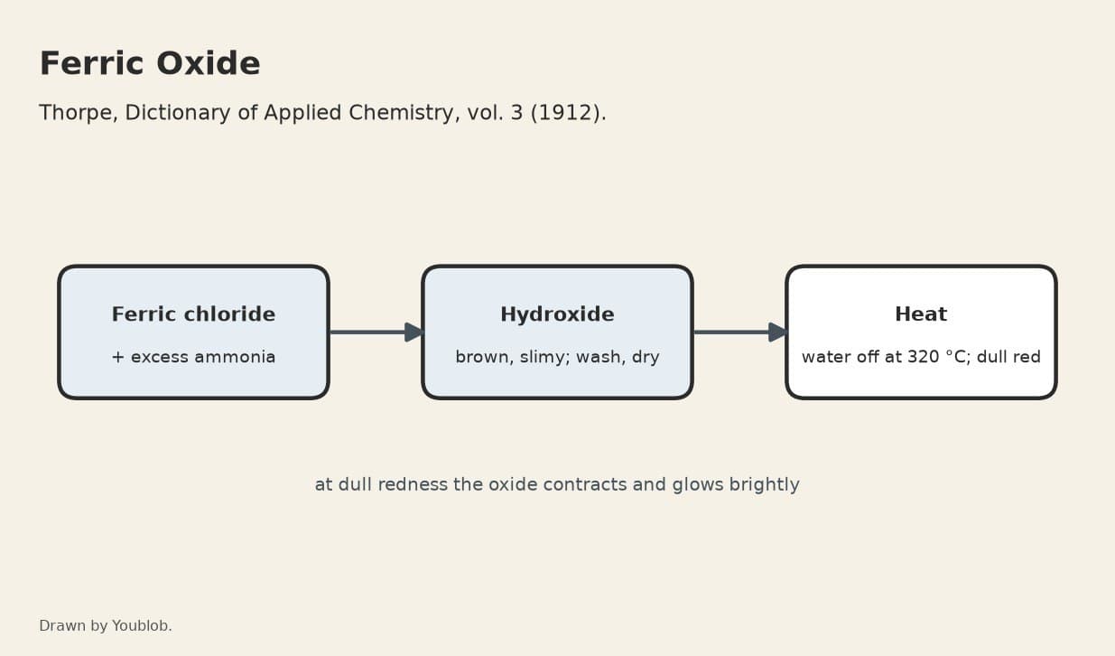 Ferric Oxide: Hydroxide Precipitated from Ferric Chloride with Ammonia, Then Heated