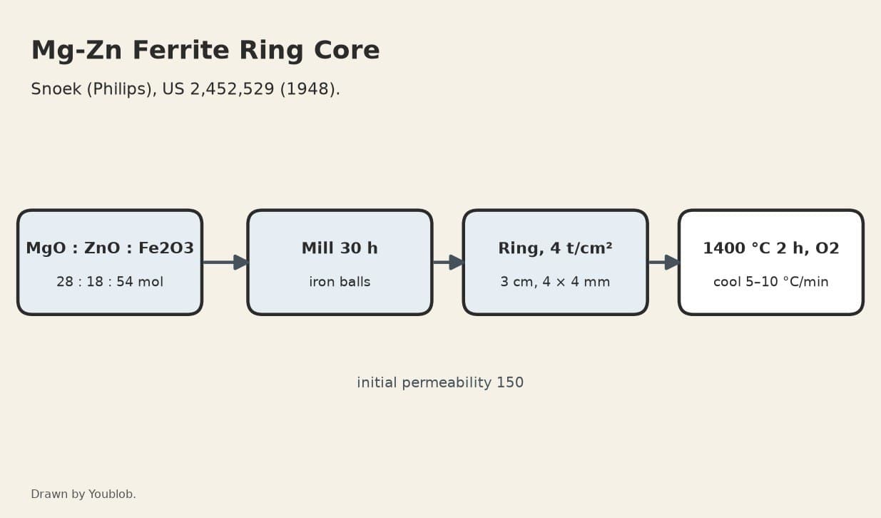 Ferrite Toroid Core: Magnesium-Zinc Ferrite Reheated 18 h at 1000 °C and 20 h at 750 °C (Snoek 1948, Ex. III)