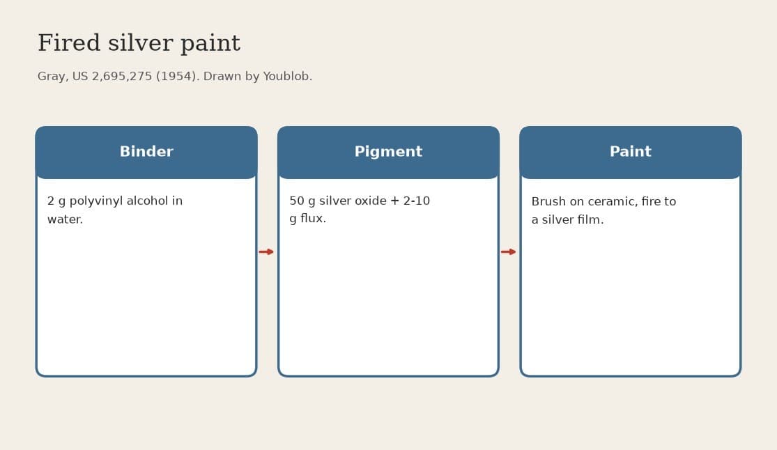 Fired Silver Paint: Silver Oxide and Flux in Polyvinyl Alcohol and Water (Gray, Erie Resistor 1954, Ex. 2)