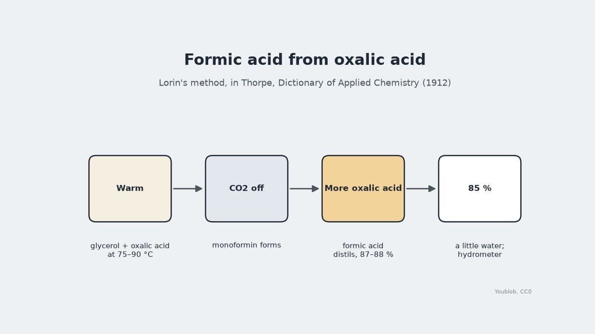 Formic Acid: Oxalic Acid Heated with Glycerol, Lorin's Method