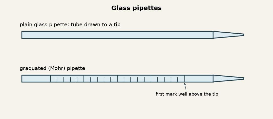 Glass Pipettes: Tube Drawn to a Tip, Graduated by Weighing Water