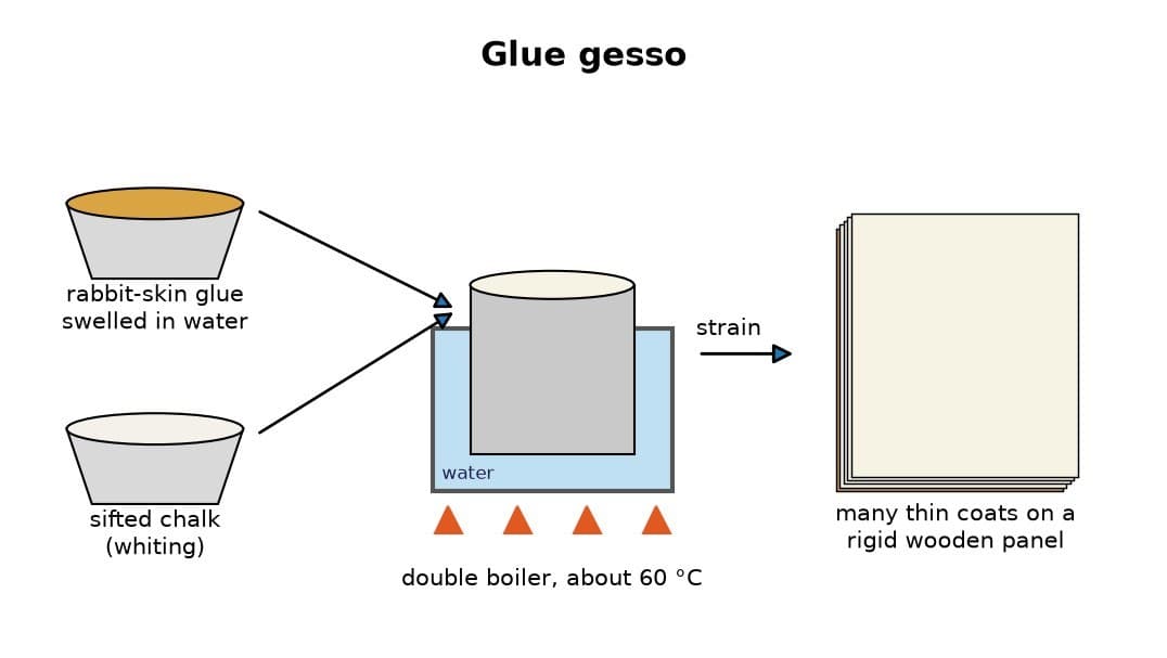 Glue Gesso: Rabbit-Skin Glue and Chalk for Painting Panels