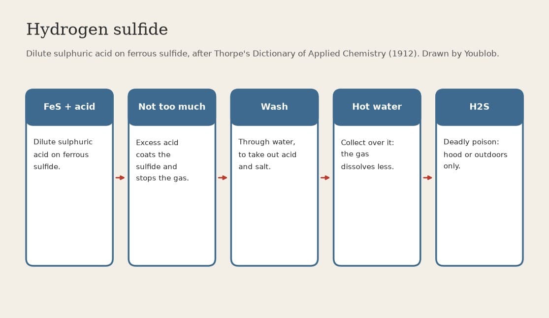 Hydrogen Sulfide: Dilute Sulphuric Acid on Ferrous Sulfide, Collected over Hot Water (Thorpe 1912)