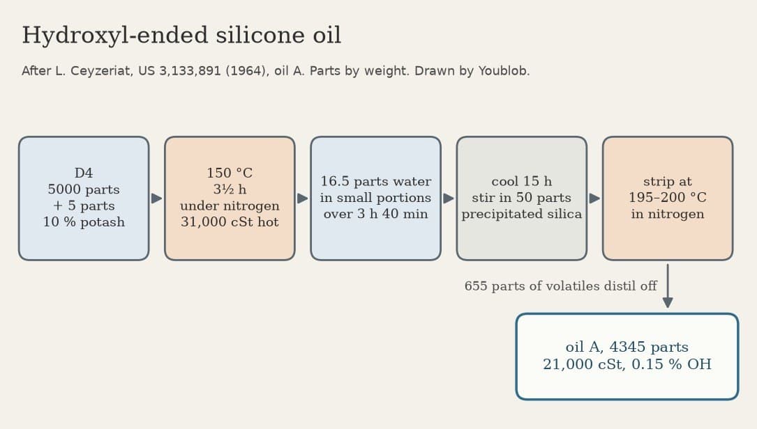 Hydroxyl-Ended Silicone Oil: D4 Opened with Potash, Then Water (Ceyzeriat 1964)