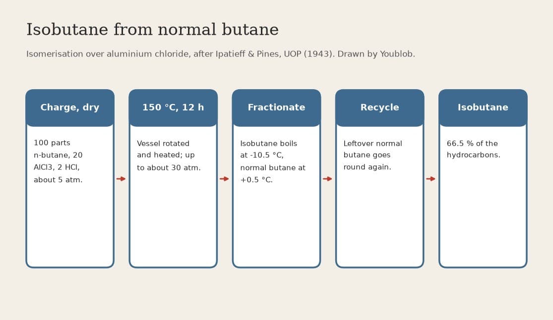 Isobutane: Normal Butane Isomerised over Aluminium Chloride and Hydrogen Chloride at 150 °C (Ipatieff & Pines, US 2,318,226)