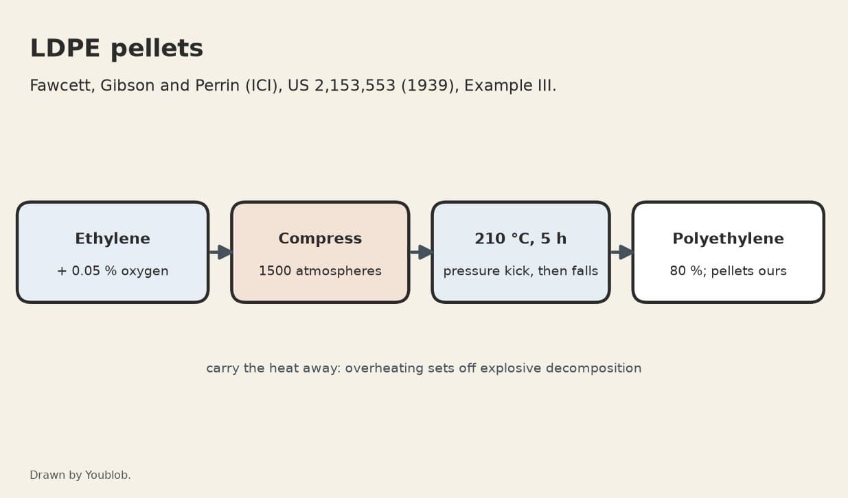 LDPE Pellets: Ethylene Polymerised at 1500 Atmospheres with a Trace of Oxygen