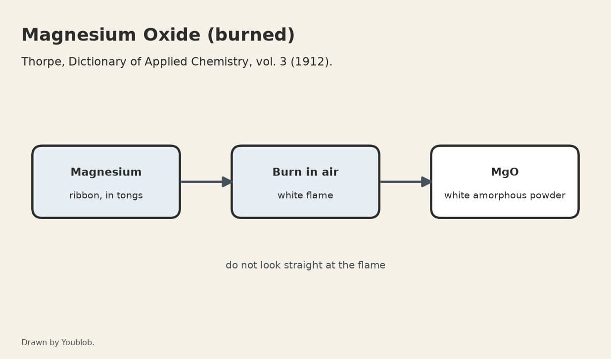 Magnesium Oxide: Magnesium Burned in Air