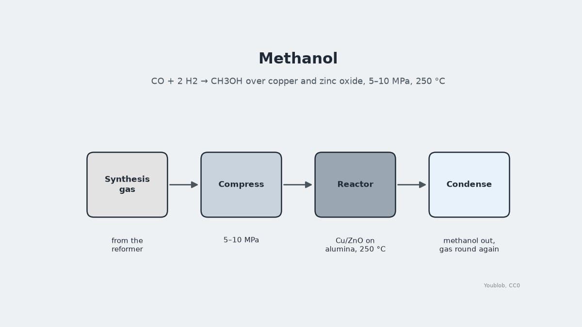 Methanol from Synthesis Gas over Copper and Zinc Oxide