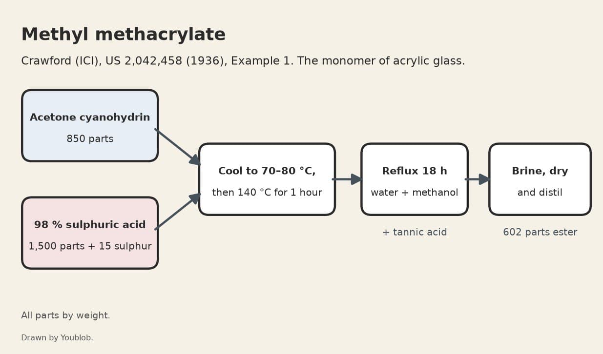 Methyl Methacrylate from Acetone Cyanohydrin