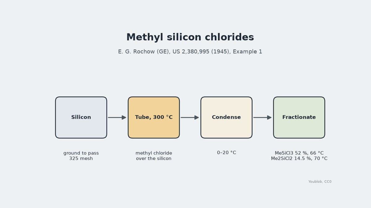 Methyl Silicon Chlorides: Methyl Chloride over Hot Silicon, Rochow 1945