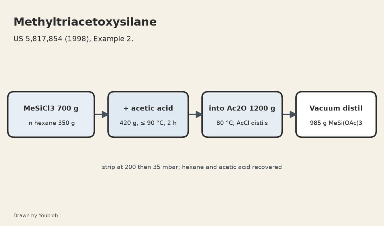 Methyltriacetoxysilane: Methyltrichlorosilane with Acetic Acid, Then Acetic Anhydride