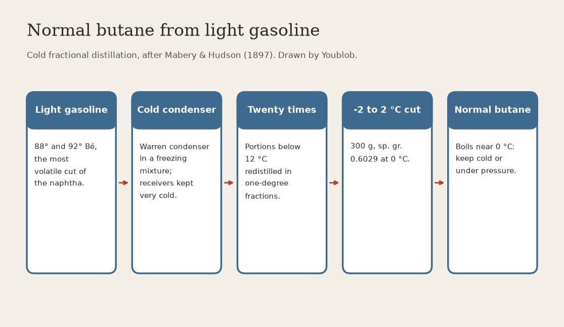 Normal Butane: the 0 °C Cut of the Lightest Gasoline, Distilled Twenty Times in the Cold (Mabery & Hudson 1897)
