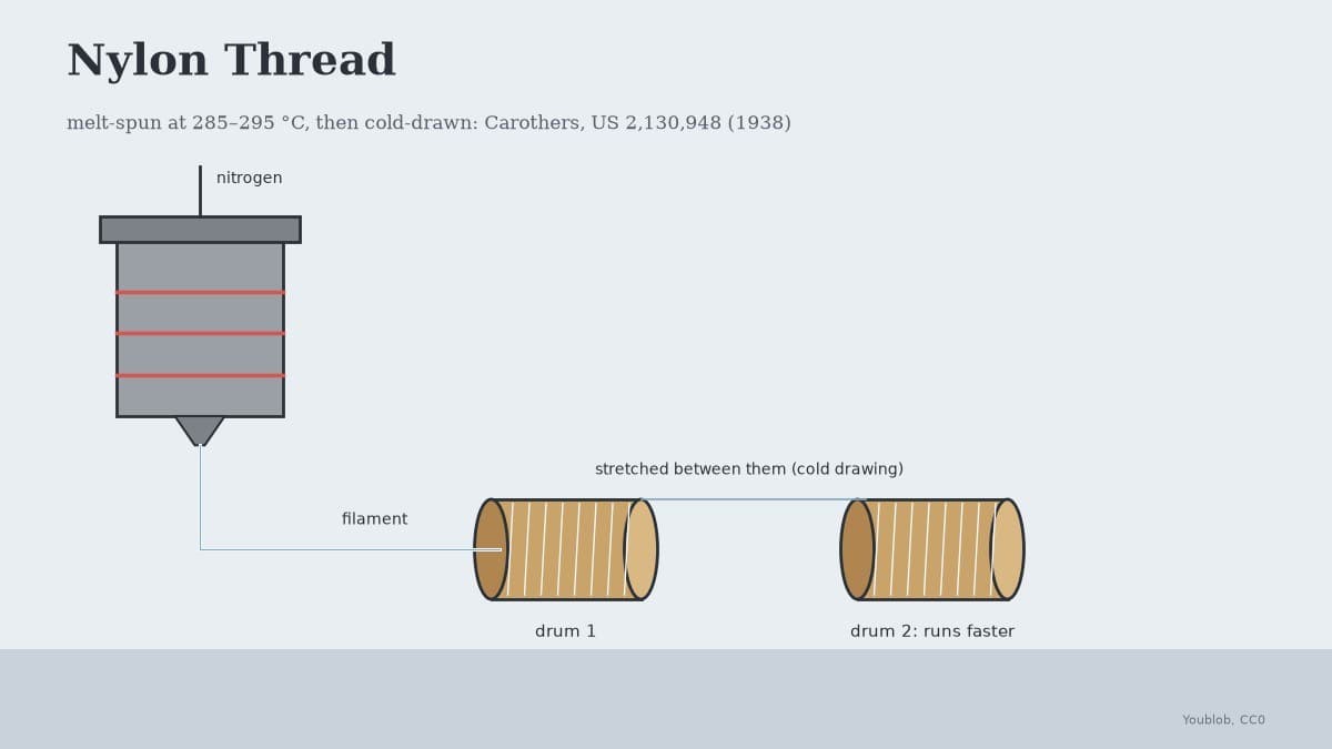 Nylon Thread: Melt-Spun Monofilament, Cold-Drawn Between Two Drums, Carothers