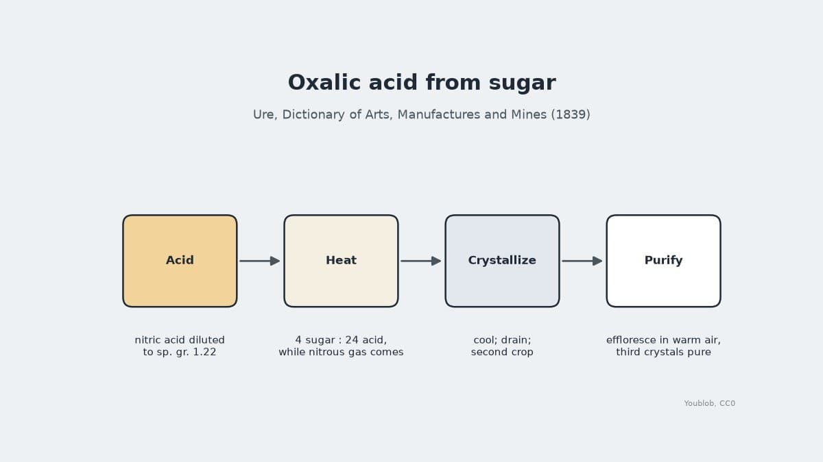 Oxalic Acid: Sugar Oxidised with Nitric Acid, Ure 1839