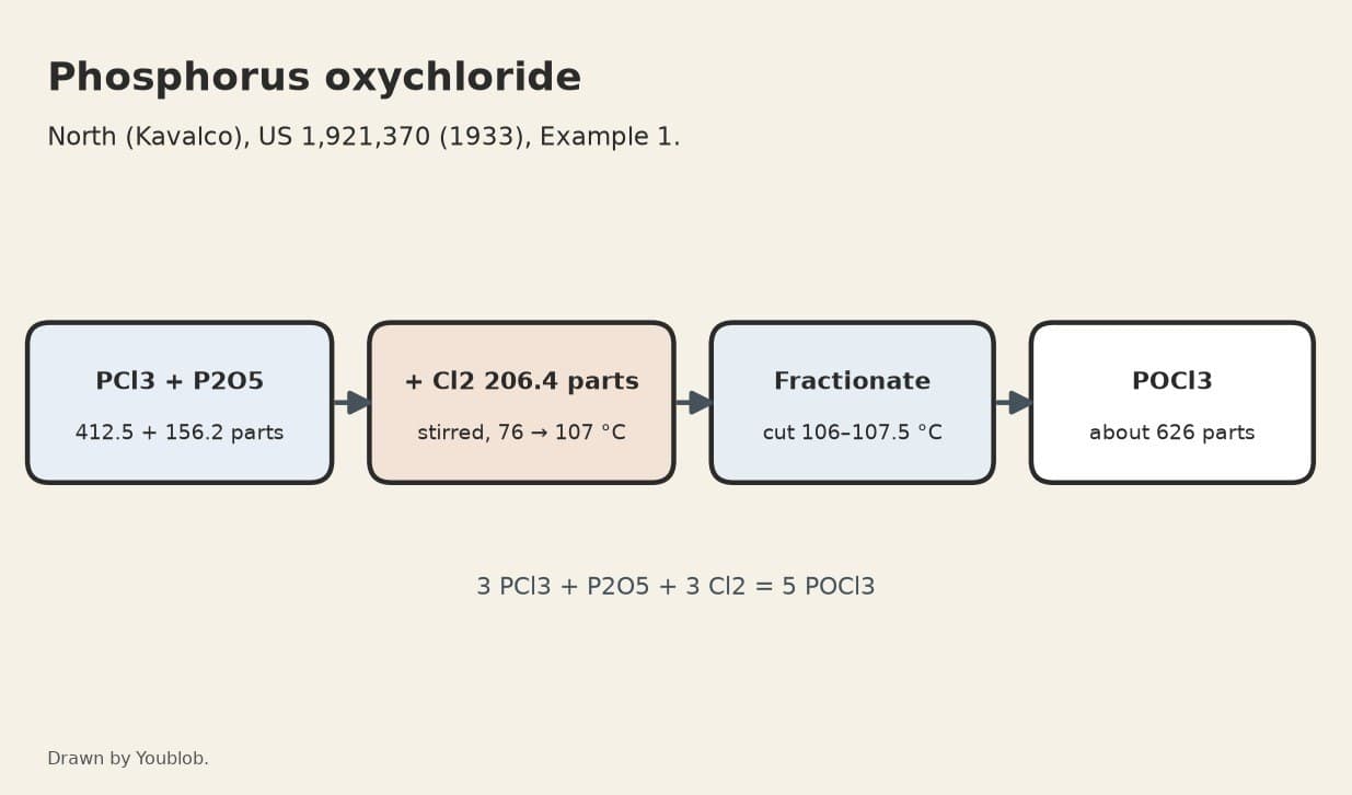 Phosphorus Oxychloride: Phosphorus Trichloride and Pentoxide Chlorinated
