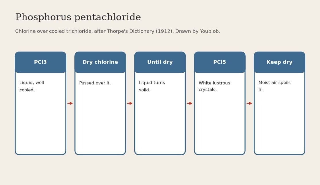 Phosphorus Pentachloride: Dry Chlorine Passed over Cooled Phosphorus Trichloride (Thorpe 1912)