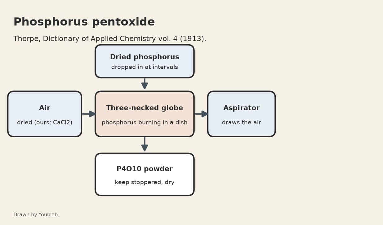 Phosphorus Pentoxide: Phosphorus Burned in a Stream of Dried Air