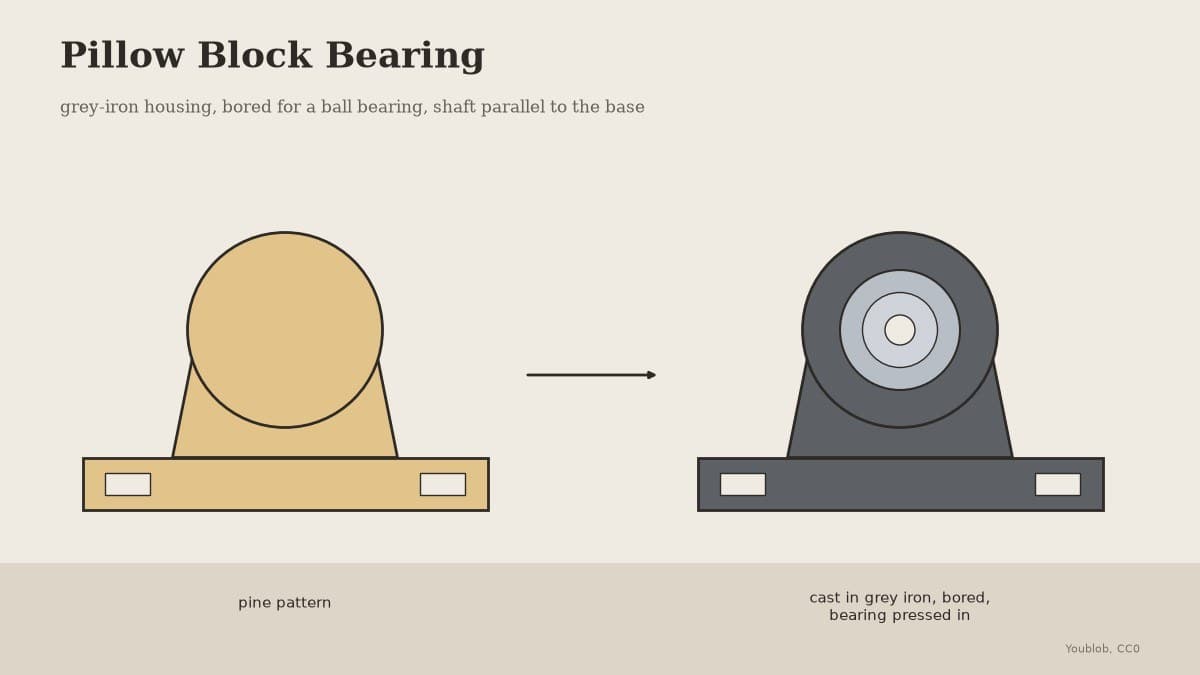 Pillow Block Bearing: a Grey-Iron Housing Bored for a Ball Bearing