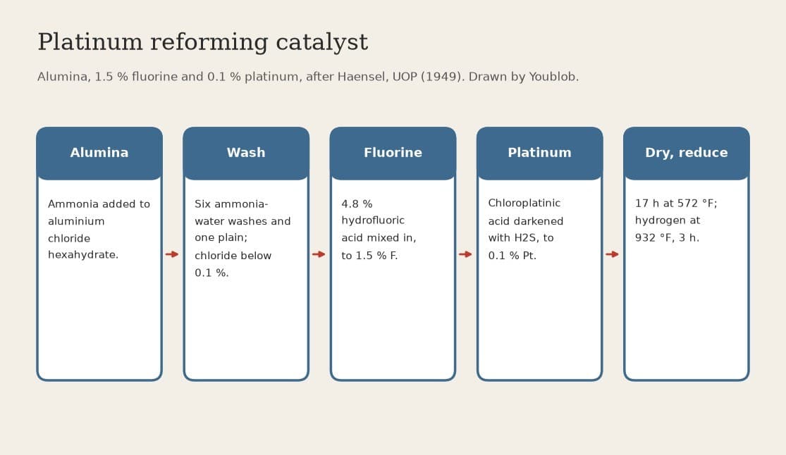 Platinum Reforming Catalyst: 0.1 % Platinum and 1.5 % Fluorine on Alumina (Haensel, UOP, US 2,479,110)