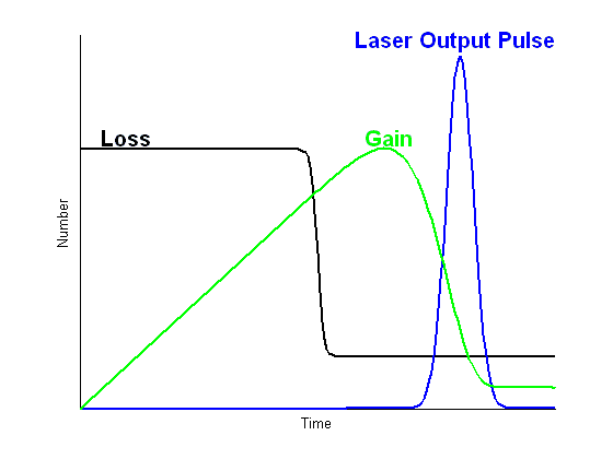 Q-Switching and the Giant Pulse
